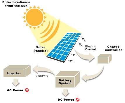 how-solar-panels-work