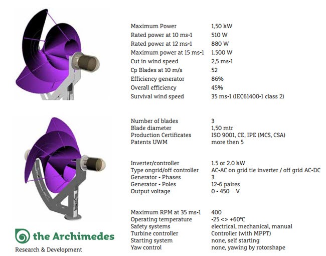 Archimedes Wind Generator