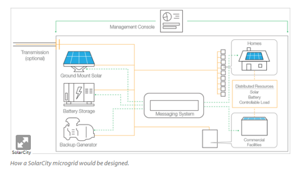 solar city microgrid