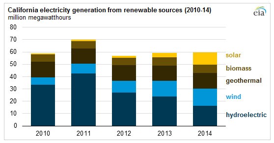 California Power Stats