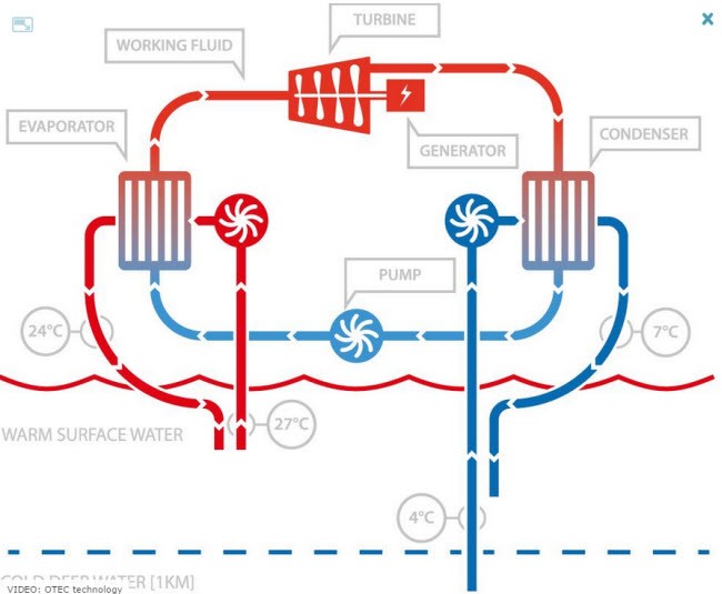 how OTEC works