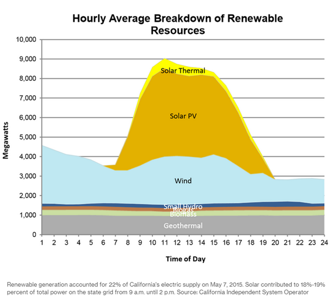 Caliifornia Power Supply