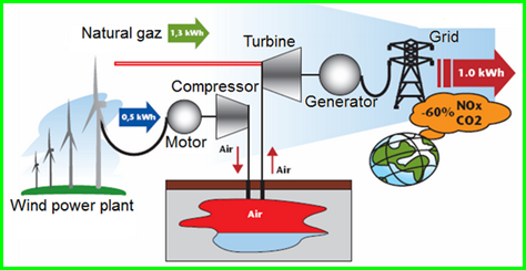 compressed air storage