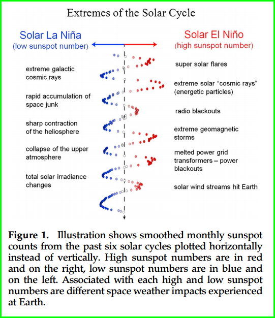 sun spot cycle