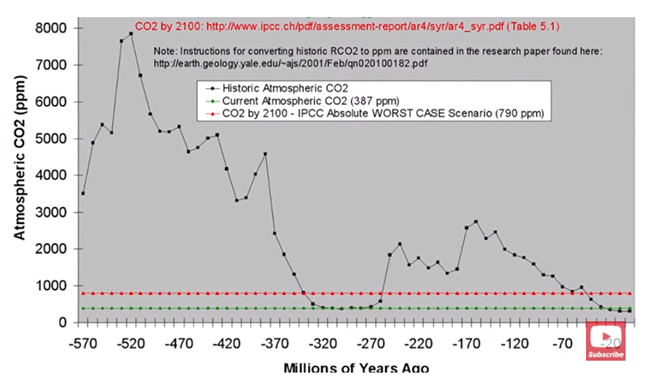 Historical CO2 Levels