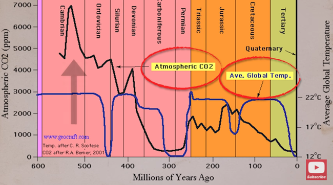 Historical CO2 and Temperature Levels