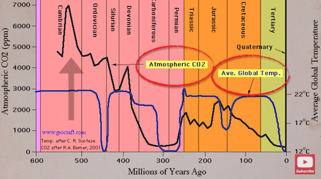 Co2 Historical Chart