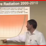 Microwave Radiation Levels Over Time