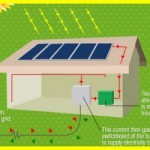 How Solar Works