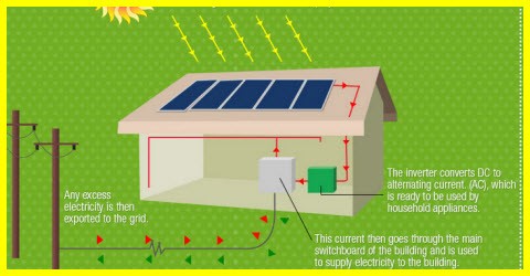 How Solar Works