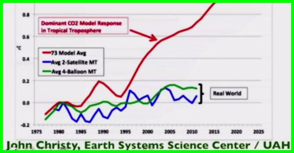 Temperature predictions vs reality