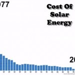 the cost of solar energy