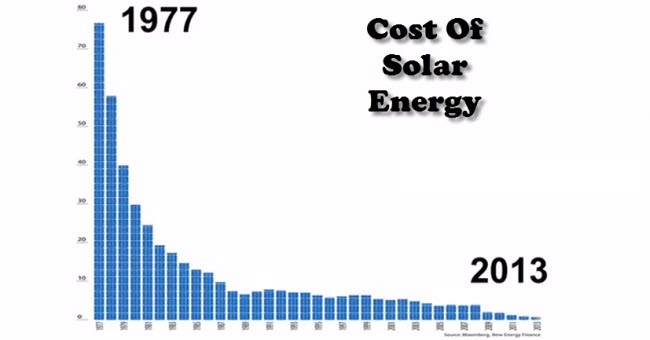 the cost of solar energy