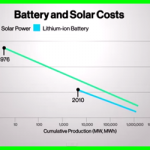 Battery costs