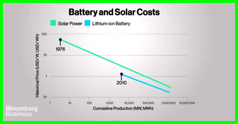 Battery costs