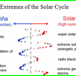 solar cycles