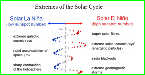 solar cycles