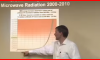 Microwave Radiation Levels Over Time